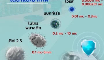 ขนาดของสารปนเปื้อนในน้ำและอากาศ RO และ HEPA Filter มีบทบาทอย่างไรในการปกป้องสุขภาพ